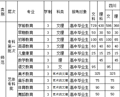 2016四川幼兒師范高等?？茖W校招生簡章及計劃