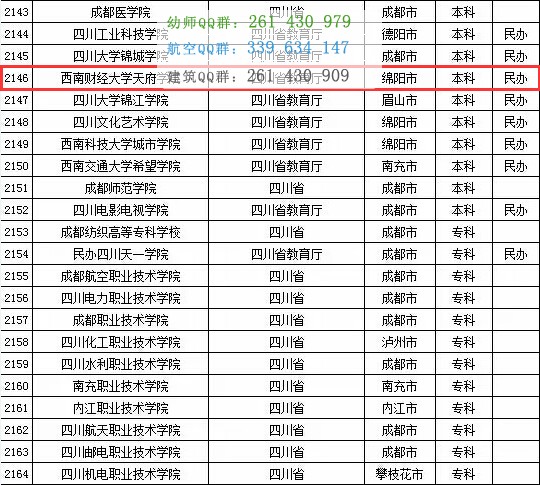 西南財經大學天府學院地區(qū)排名
