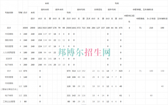 貴州商業(yè)高等?？茖W(xué)校2016年招生簡章