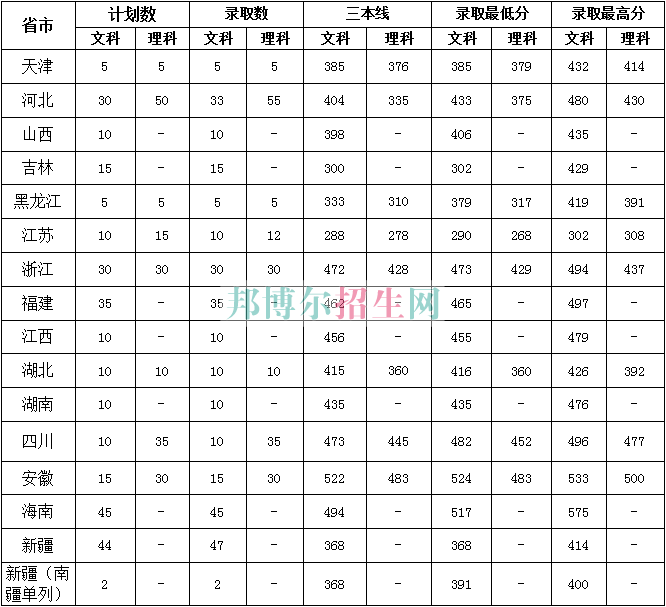 中原工學(xué)院信息商務(wù)學(xué)院2016年招生錄取分數(shù)線