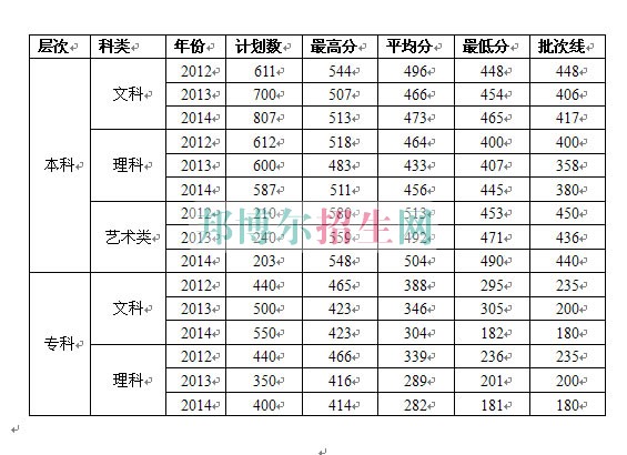 中南財經(jīng)政法大學(xué)武漢學(xué)院歷年錄取分數(shù)線