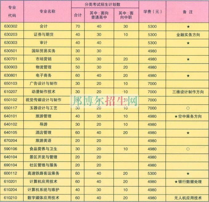 蚌埠經濟技術職業(yè)學院學費