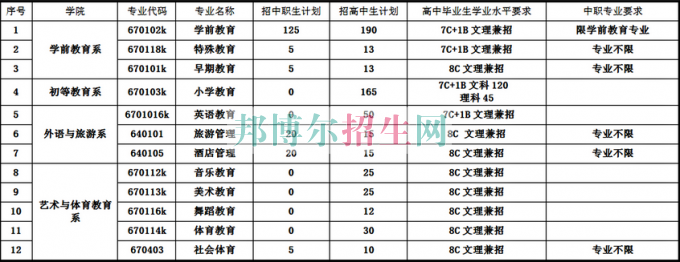 銅仁幼兒師范高等?？茖W(xué)校2017年分類考試招生簡章