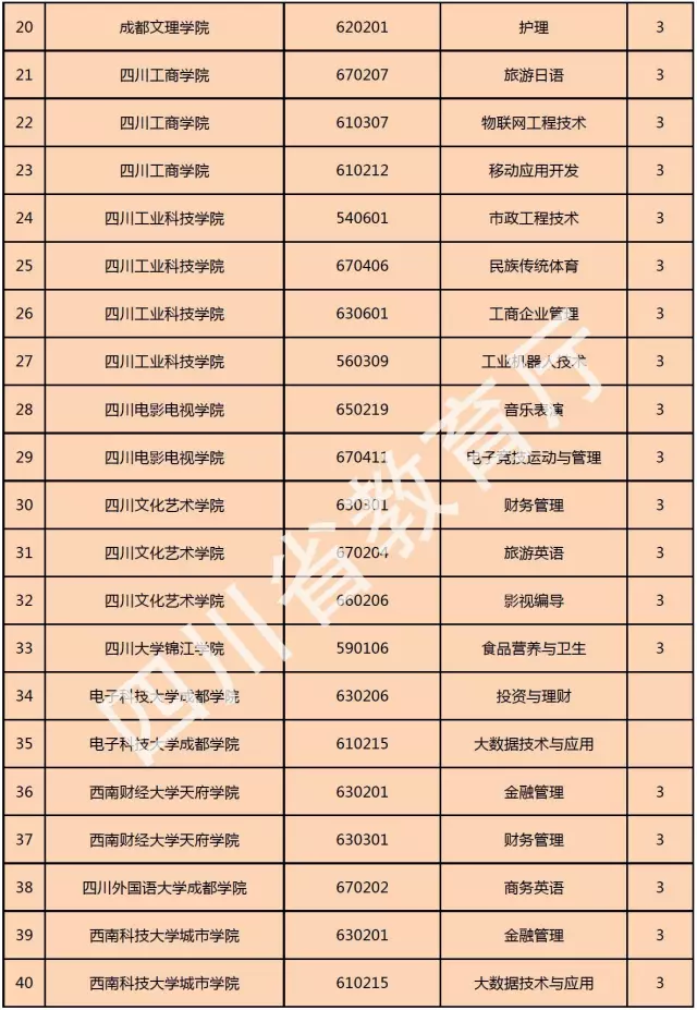 喜訊！西南科技大學(xué)城市學(xué)院新增金融管理、大數(shù)據(jù)技術(shù)與應(yīng)用、國土資源調(diào)查與管理三個(gè)?？茖I(yè)！