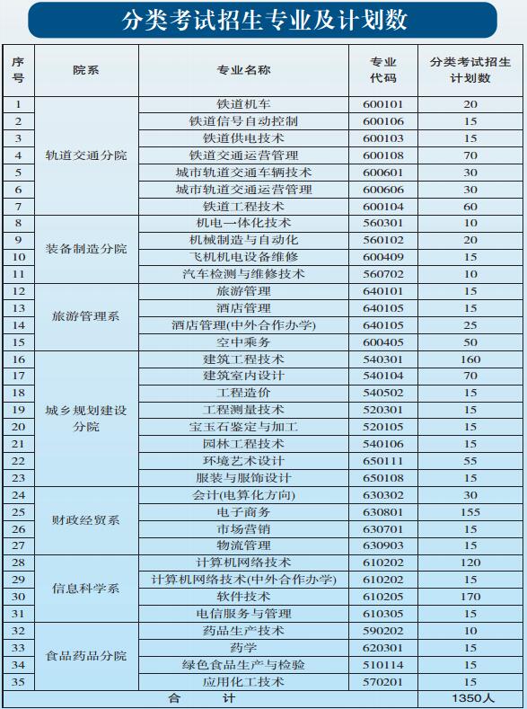 貴陽職業(yè)技術學院2017年中職、五年一貫制招生簡章