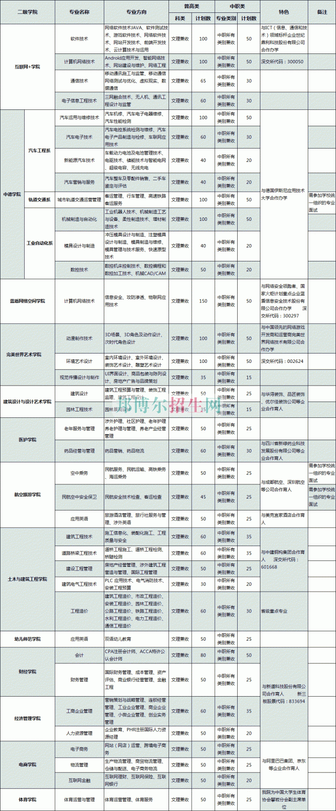 普通類、對口高職類(中職類)計劃表
