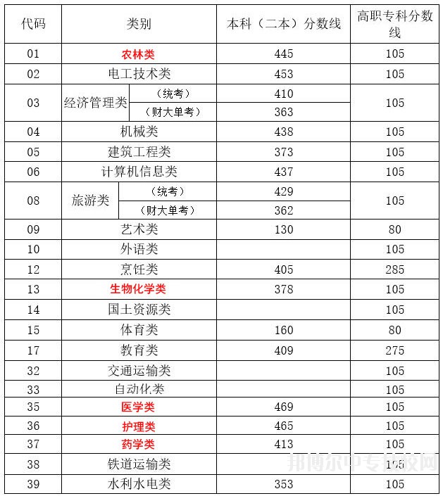 2018年云南省高職招收“三校生”招生錄取最低控制分?jǐn)?shù)線