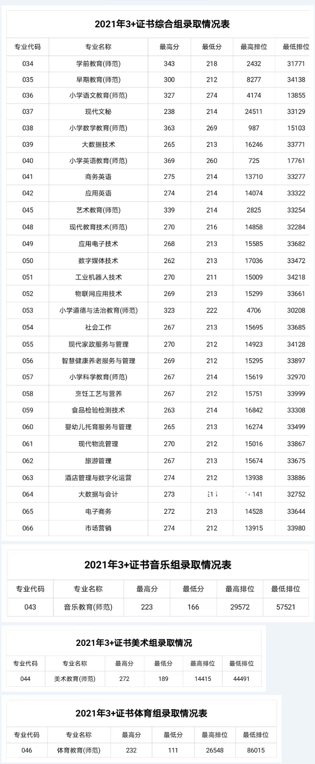 湛江幼兒師范?？茖W(xué)校3+證書錄取分?jǐn)?shù)線(2022-2021歷年)