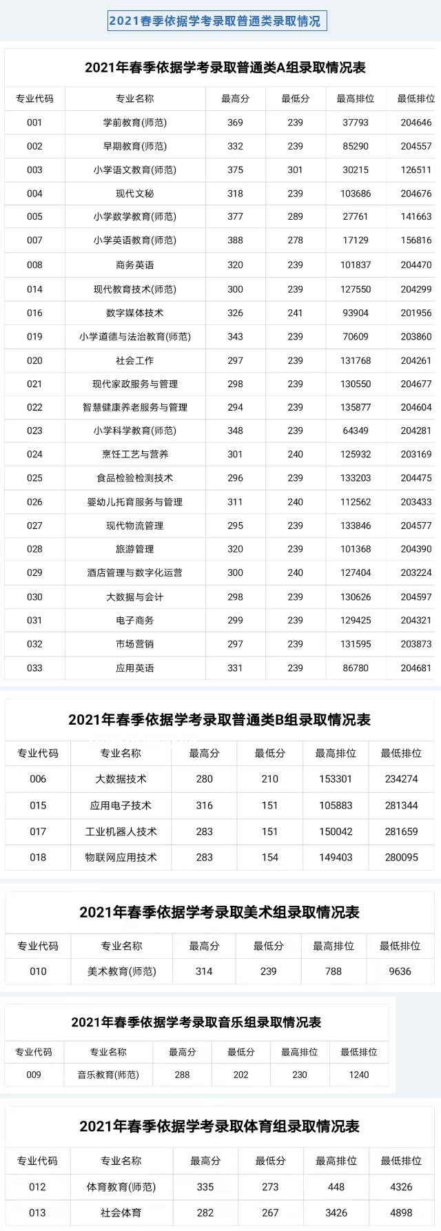 湛江幼兒師范?？茖W(xué)校依學(xué)考錄取分?jǐn)?shù)線(2022-2021歷年)