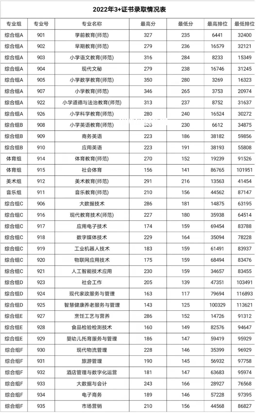 湛江幼兒師范?？茖W(xué)校春季高考錄取分?jǐn)?shù)線(2022-2019歷年)