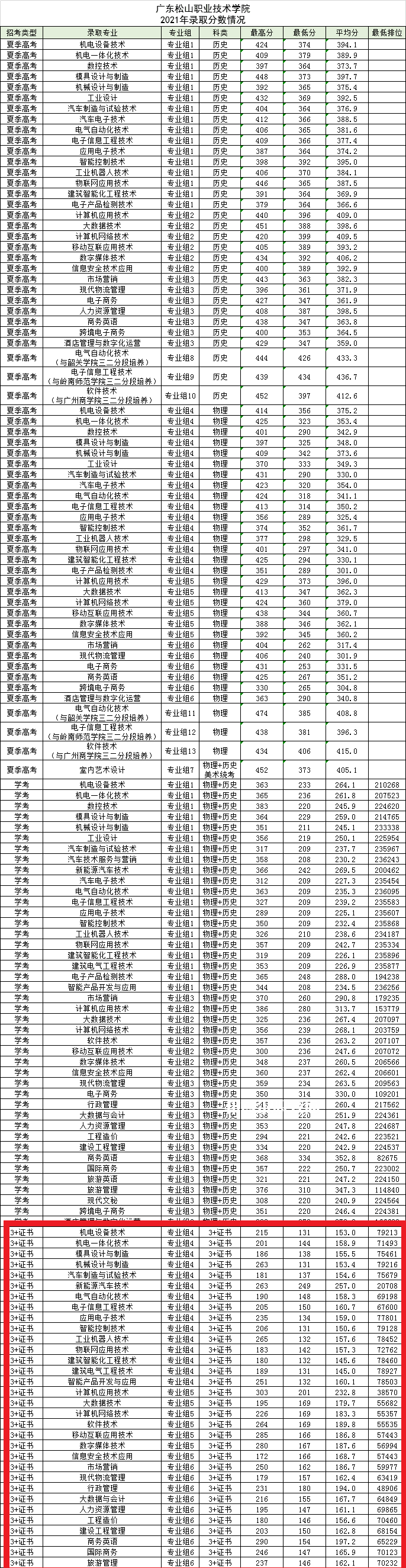 廣東松山職業(yè)技術學院3+證書錄取分數(shù)線(2022-2021歷年) 廣東松山職業(yè)技術學院3+證書錄取分數(shù)線(2022-2021歷年)