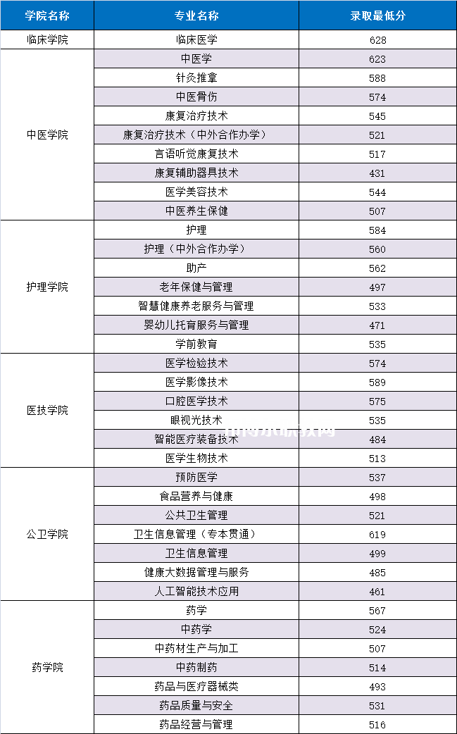 重慶三峽醫(yī)藥高等?？茖W(xué)校分類考試錄取分?jǐn)?shù)線(2022歷年)