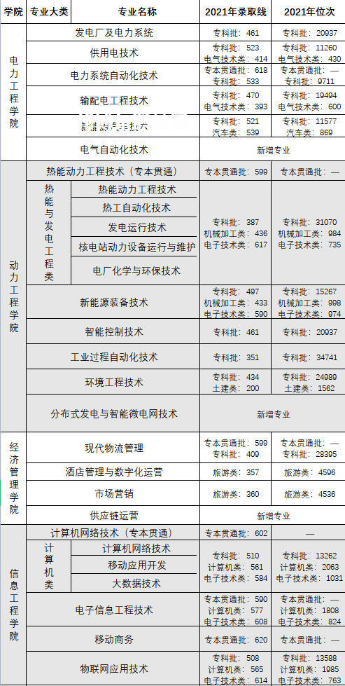 重慶電力高等?？茖W(xué)校分類考試錄取分數(shù)線(2022-2020歷年)