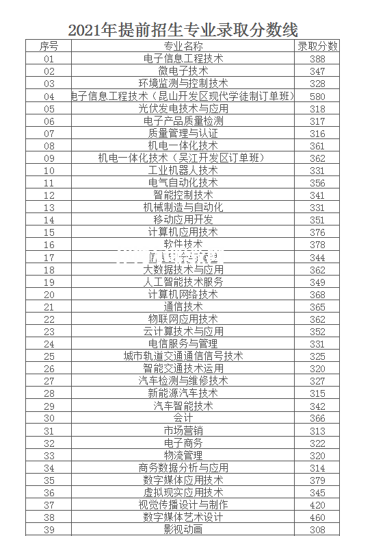 南京信息職業(yè)技術(shù)學院提前招生錄取分數(shù)線(2022-2020歷年)