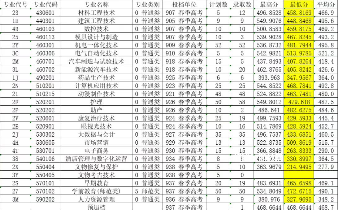 萊蕪職業(yè)技術學院春季高考錄取分數(shù)線(2022-2019歷年)