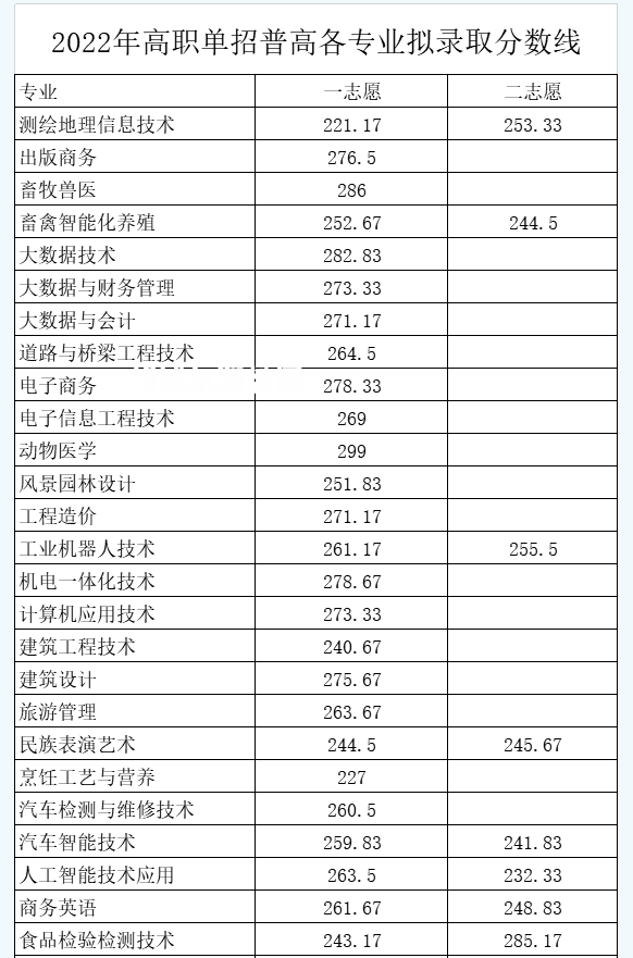 南充職業(yè)技術學院單招錄取分數(shù)線(2022-2021歷年)