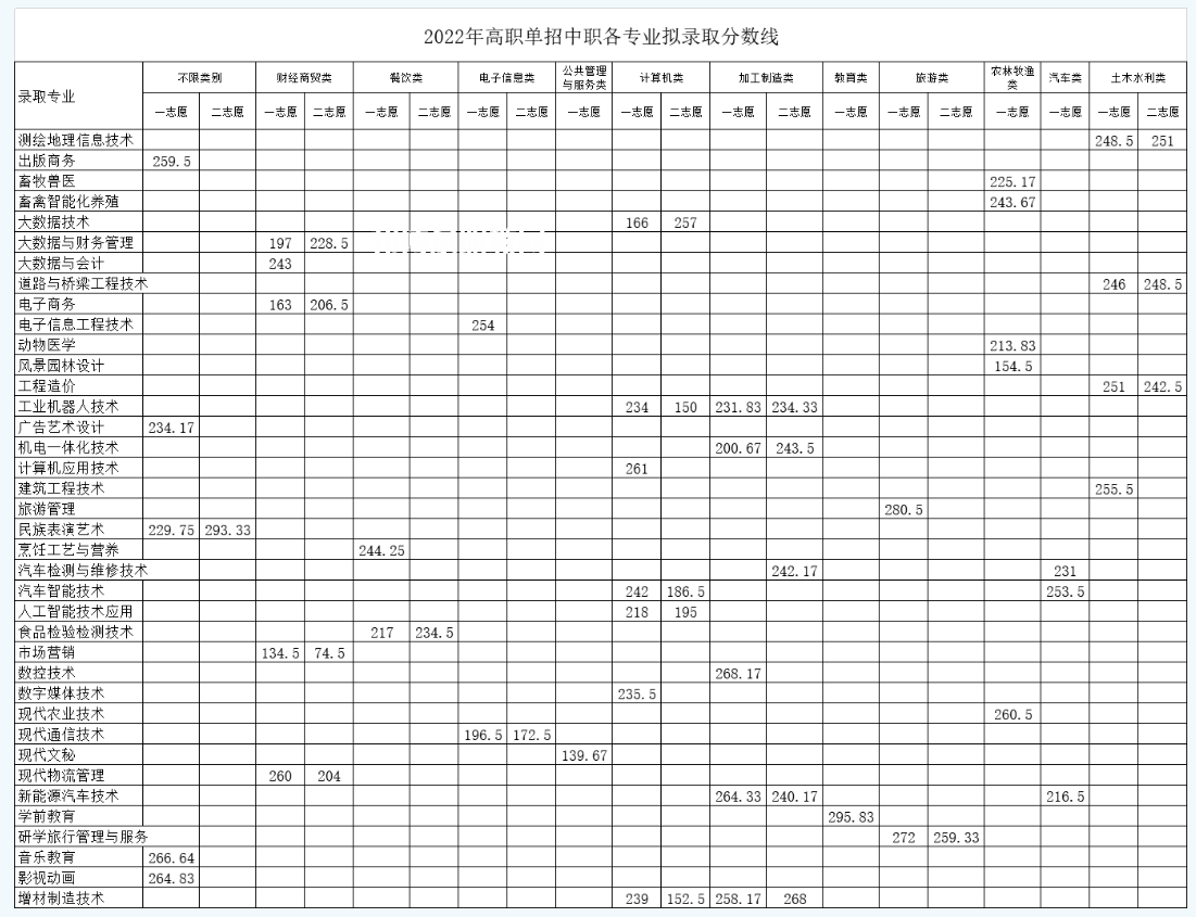 南充職業(yè)技術學院單招錄取分數(shù)線(2022-2021歷年)