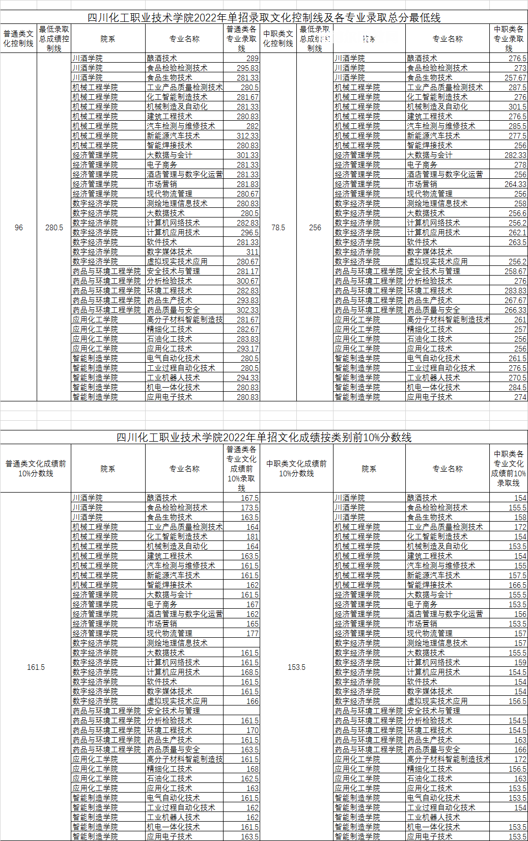 四川化工職業(yè)技術(shù)學(xué)院?jiǎn)握袖浫》謹(jǐn)?shù)線(xiàn)(2022-2021歷年)