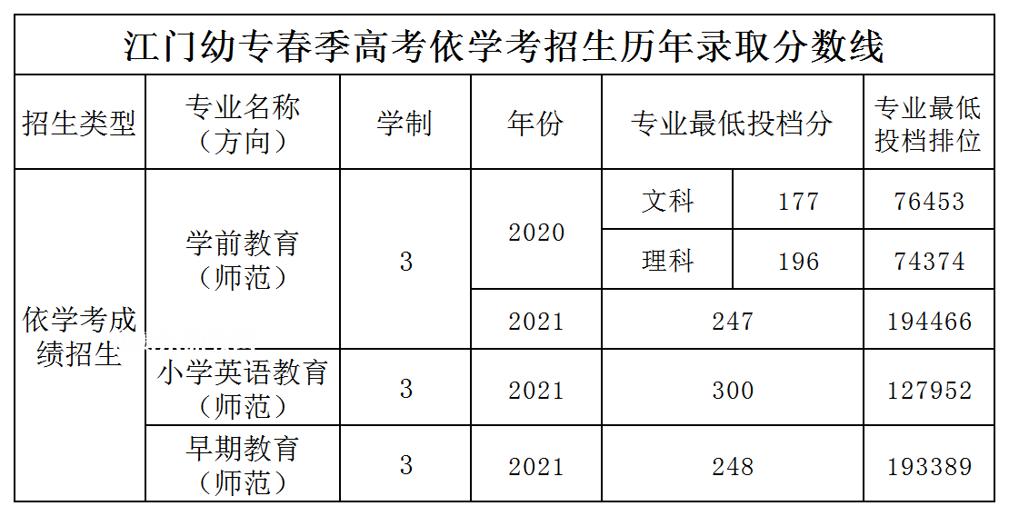 廣東江門幼兒師范高等?？茖W(xué)校依學(xué)考錄取分?jǐn)?shù)線