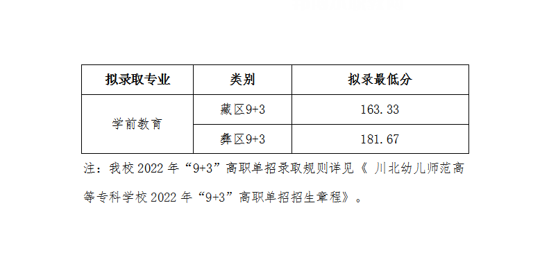 川北幼兒師范高等?？茖W校單招錄取分數線(2022-2021歷年)