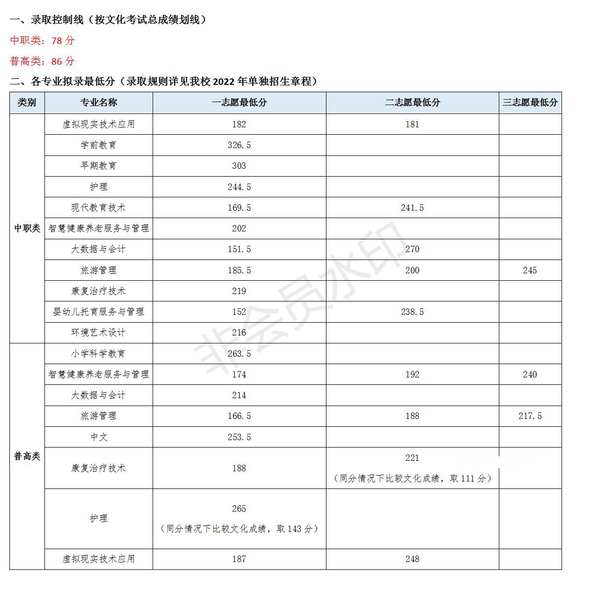 川北幼兒師范高等?？茖W校單招錄取分數線(2022-2021歷年)