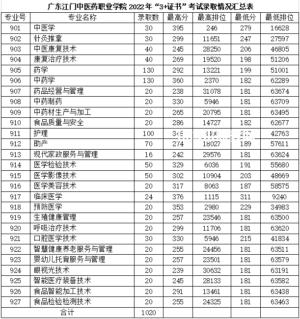 廣東江門中醫(yī)藥職業(yè)學院春季高考錄取分數線(2022-2021歷年)