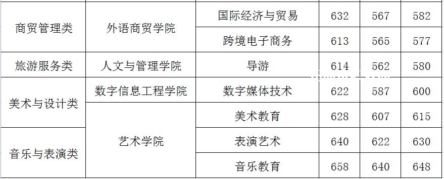 閩江師范高等專(zhuān)科學(xué)校高職分類(lèi)考試錄取分?jǐn)?shù)線(2022-2021歷年)