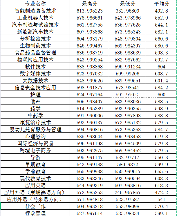 閩江師范高等專(zhuān)科學(xué)校高職分類(lèi)考試錄取分?jǐn)?shù)線(2022-2021歷年)
