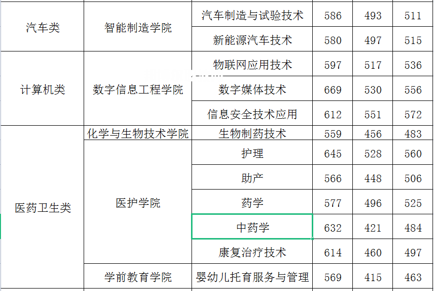 閩江師范高等專(zhuān)科學(xué)校高職分類(lèi)考試錄取分?jǐn)?shù)線(2022-2021歷年)