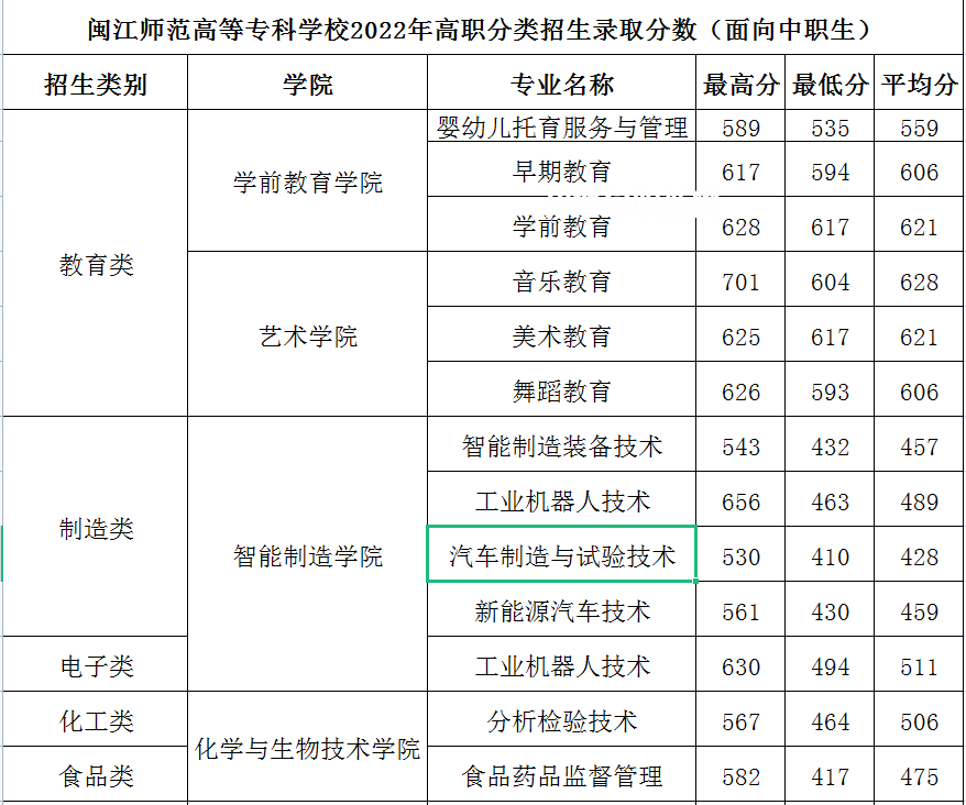 閩江師范高等專(zhuān)科學(xué)校高職分類(lèi)考試錄取分?jǐn)?shù)線(2022-2021歷年)