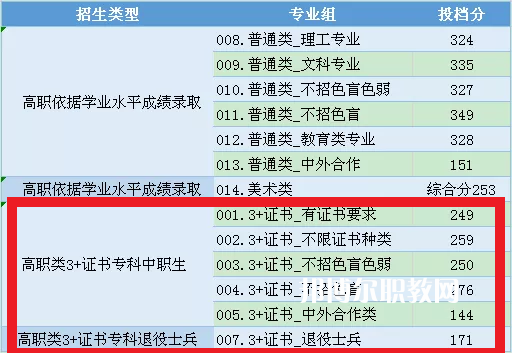 中山職業(yè)技術(shù)學(xué)院3+證書錄取分數(shù)線(2022-2021歷年)
