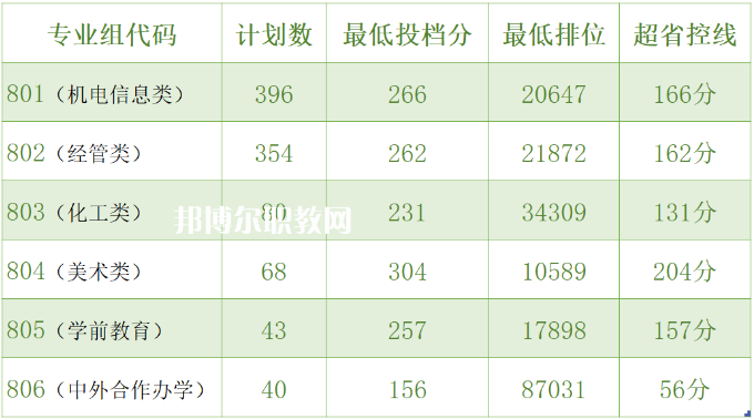 中山職業(yè)技術(shù)學(xué)院3+證書錄取分數(shù)線(2022-2021歷年)
