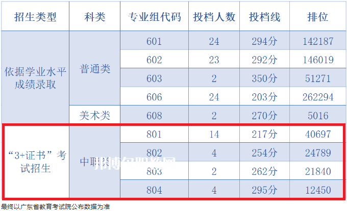 中山職業(yè)技術(shù)學(xué)院3+證書錄取分數(shù)線(2022-2021歷年)